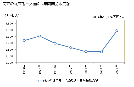 グラフ 年次 都城市(ﾐﾔｺﾉｼﾞｮｳｼ 宮崎県)の商業の状況 商業の従業者一人当たり年間商品販売額