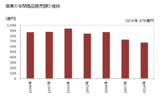 グラフ 年次 日南市(ﾆﾁﾅﾝｼ 宮崎県)の商業の状況 商業の年間商品販売額の推移