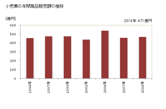 グラフ 年次 小林市(ｺﾊﾞﾔｼｼ 宮崎県)の商業の状況 小売業の年間商品販売額の推移