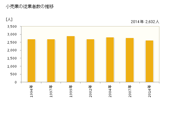 グラフ 年次 小林市(ｺﾊﾞﾔｼｼ 宮崎県)の商業の状況 小売業の従業者数の推移