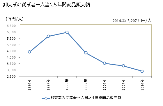 グラフ 年次 小林市(ｺﾊﾞﾔｼｼ 宮崎県)の商業の状況 卸売業の従業者一人当たり年間商品販売額