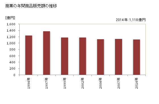 グラフ 年次 日向市(ﾋｭｳｶﾞｼ 宮崎県)の商業の状況 商業の年間商品販売額の推移