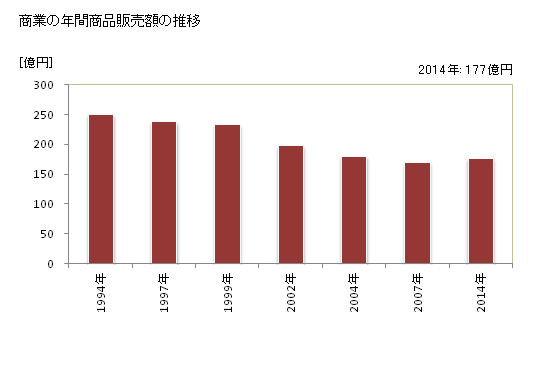 グラフ 年次 串間市(ｸｼﾏｼ 宮崎県)の商業の状況 商業の年間商品販売額の推移