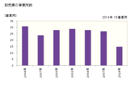 グラフ 年次 串間市(ｸｼﾏｼ 宮崎県)の商業の状況 卸売業の事業所数