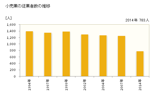 グラフ 年次 串間市(ｸｼﾏｼ 宮崎県)の商業の状況 小売業の従業者数の推移
