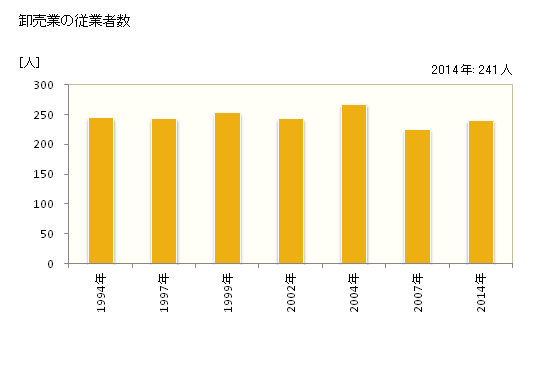グラフ 年次 西都市(ｻｲﾄｼ 宮崎県)の商業の状況 卸売業の従業者数