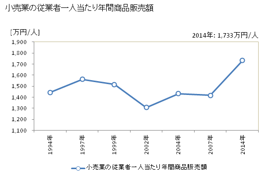 グラフ 年次 西都市(ｻｲﾄｼ 宮崎県)の商業の状況 小売業の従業者一人当たり年間商品販売額