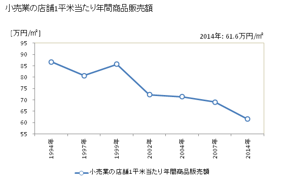 グラフ 年次 西都市(ｻｲﾄｼ 宮崎県)の商業の状況 小売業の店舗1平米当たり年間商品販売額