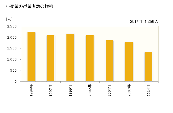 グラフ 年次 西都市(ｻｲﾄｼ 宮崎県)の商業の状況 小売業の従業者数の推移