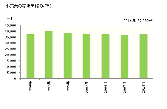 グラフ 年次 西都市(ｻｲﾄｼ 宮崎県)の商業の状況 小売業の売場面積の推移