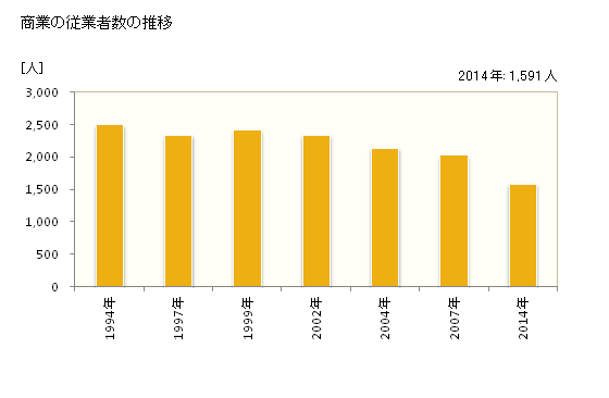 グラフ 年次 西都市(ｻｲﾄｼ 宮崎県)の商業の状況 商業の従業者数の推移
