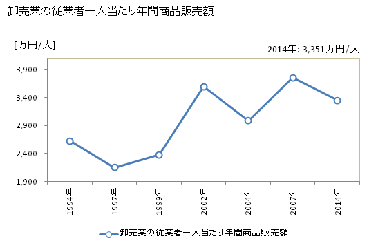 グラフ 年次 西都市(ｻｲﾄｼ 宮崎県)の商業の状況 卸売業の従業者一人当たり年間商品販売額