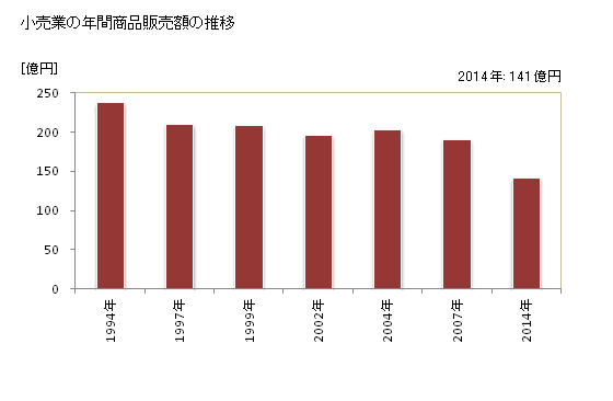 グラフ 年次 えびの市(ｴﾋﾞﾉｼ 宮崎県)の商業の状況 小売業の年間商品販売額の推移