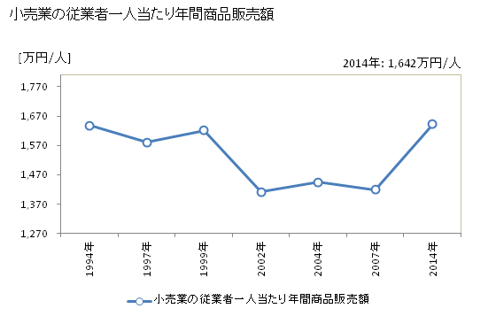 グラフ 年次 えびの市(ｴﾋﾞﾉｼ 宮崎県)の商業の状況 小売業の従業者一人当たり年間商品販売額