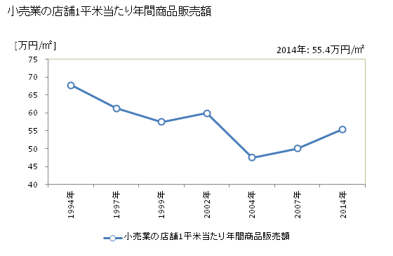 グラフ 年次 えびの市(ｴﾋﾞﾉｼ 宮崎県)の商業の状況 小売業の店舗1平米当たり年間商品販売額
