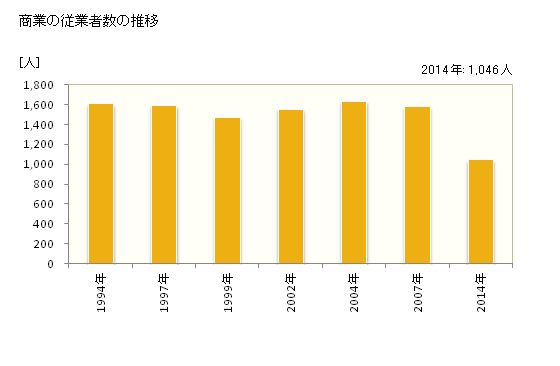 グラフ 年次 えびの市(ｴﾋﾞﾉｼ 宮崎県)の商業の状況 商業の従業者数の推移