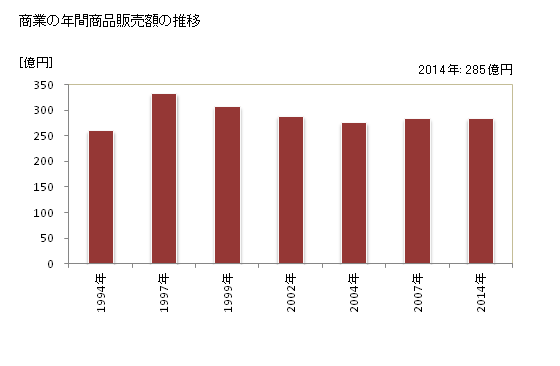 グラフ 年次 三股町(ﾐﾏﾀﾁｮｳ 宮崎県)の商業の状況 商業の年間商品販売額の推移