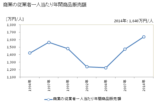 グラフ 年次 高原町(ﾀｶﾊﾙﾁｮｳ 宮崎県)の商業の状況 商業の従業者一人当たり年間商品販売額