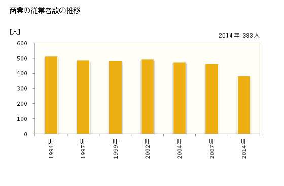 グラフ 年次 高原町(ﾀｶﾊﾙﾁｮｳ 宮崎県)の商業の状況 商業の従業者数の推移