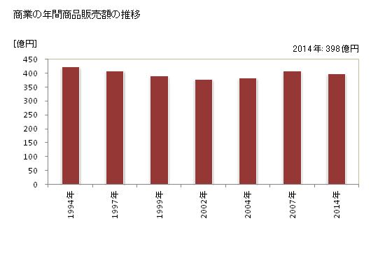 グラフ 年次 高鍋町(ﾀｶﾅﾍﾞﾁｮｳ 宮崎県)の商業の状況 商業の年間商品販売額の推移
