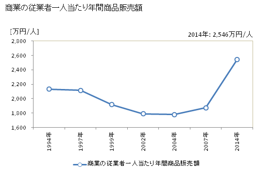 グラフ 年次 高鍋町(ﾀｶﾅﾍﾞﾁｮｳ 宮崎県)の商業の状況 商業の従業者一人当たり年間商品販売額