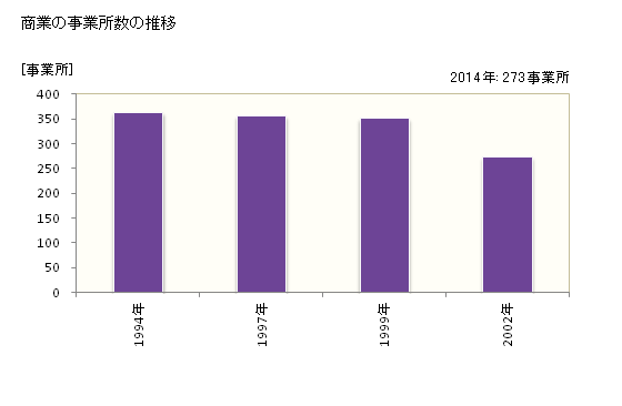 グラフ 年次 高鍋町(ﾀｶﾅﾍﾞﾁｮｳ 宮崎県)の商業の状況 商業の事業所数の推移