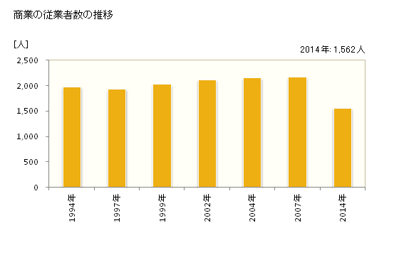 グラフ 年次 高鍋町(ﾀｶﾅﾍﾞﾁｮｳ 宮崎県)の商業の状況 商業の従業者数の推移