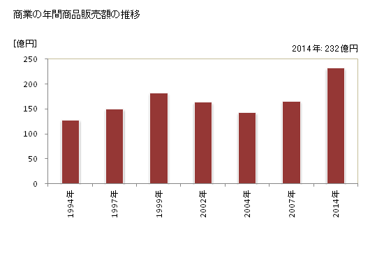 グラフ 年次 新富町(ｼﾝﾄﾐﾁｮｳ 宮崎県)の商業の状況 商業の年間商品販売額の推移
