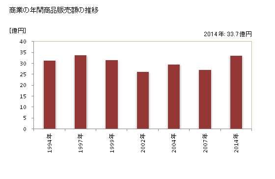 グラフ 年次 木城町(ｷｼﾞｮｳﾁｮｳ 宮崎県)の商業の状況 商業の年間商品販売額の推移