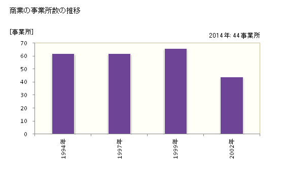 グラフ 年次 木城町(ｷｼﾞｮｳﾁｮｳ 宮崎県)の商業の状況 商業の事業所数の推移