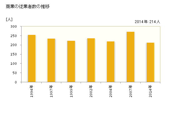 グラフ 年次 木城町(ｷｼﾞｮｳﾁｮｳ 宮崎県)の商業の状況 商業の従業者数の推移