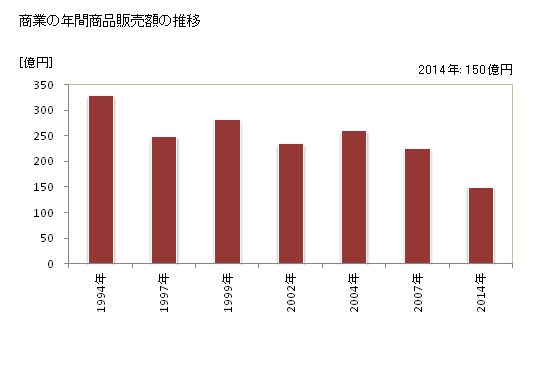 グラフ 年次 川南町(ｶﾜﾐﾅﾐﾁｮｳ 宮崎県)の商業の状況 商業の年間商品販売額の推移