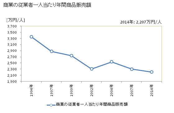 グラフ 年次 川南町(ｶﾜﾐﾅﾐﾁｮｳ 宮崎県)の商業の状況 商業の従業者一人当たり年間商品販売額