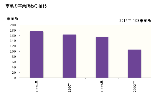グラフ 年次 川南町(ｶﾜﾐﾅﾐﾁｮｳ 宮崎県)の商業の状況 商業の事業所数の推移