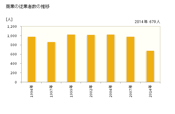 グラフ 年次 川南町(ｶﾜﾐﾅﾐﾁｮｳ 宮崎県)の商業の状況 商業の従業者数の推移