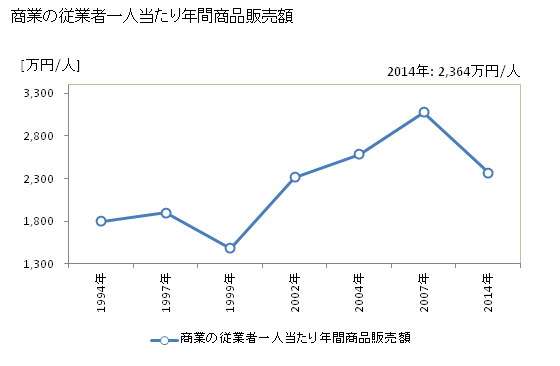 グラフ 年次 都農町(ﾂﾉﾁｮｳ 宮崎県)の商業の状況 商業の従業者一人当たり年間商品販売額