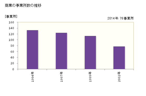 グラフ 年次 都農町(ﾂﾉﾁｮｳ 宮崎県)の商業の状況 商業の事業所数の推移