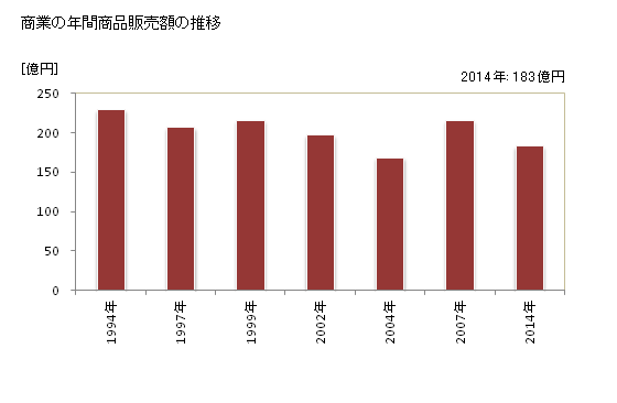 グラフ 年次 門川町(ｶﾄﾞｶﾞﾜﾁｮｳ 宮崎県)の商業の状況 商業の年間商品販売額の推移