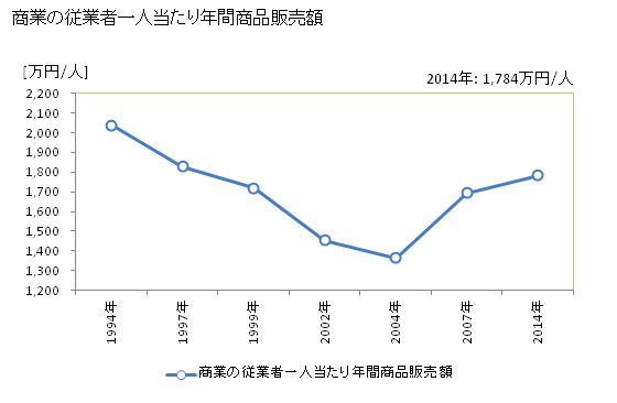 グラフ 年次 門川町(ｶﾄﾞｶﾞﾜﾁｮｳ 宮崎県)の商業の状況 商業の従業者一人当たり年間商品販売額