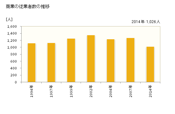 グラフ 年次 門川町(ｶﾄﾞｶﾞﾜﾁｮｳ 宮崎県)の商業の状況 商業の従業者数の推移