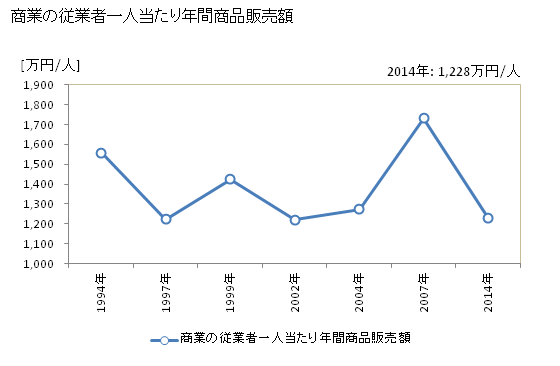 グラフ 年次 諸塚村(ﾓﾛﾂｶｿﾝ 宮崎県)の商業の状況 商業の従業者一人当たり年間商品販売額