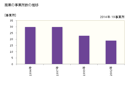 グラフ 年次 諸塚村(ﾓﾛﾂｶｿﾝ 宮崎県)の商業の状況 商業の事業所数の推移