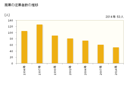 グラフ 年次 諸塚村(ﾓﾛﾂｶｿﾝ 宮崎県)の商業の状況 商業の従業者数の推移