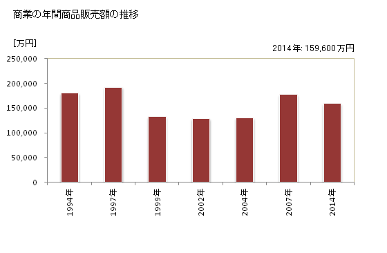 グラフ 年次 椎葉村(ｼｲﾊﾞｿﾝ 宮崎県)の商業の状況 商業の年間商品販売額の推移