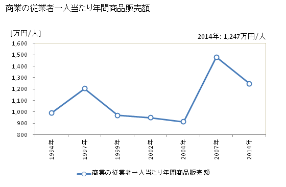 グラフ 年次 椎葉村(ｼｲﾊﾞｿﾝ 宮崎県)の商業の状況 商業の従業者一人当たり年間商品販売額