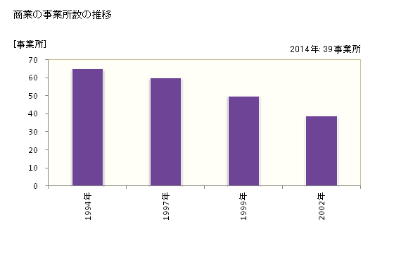グラフ 年次 椎葉村(ｼｲﾊﾞｿﾝ 宮崎県)の商業の状況 商業の事業所数の推移