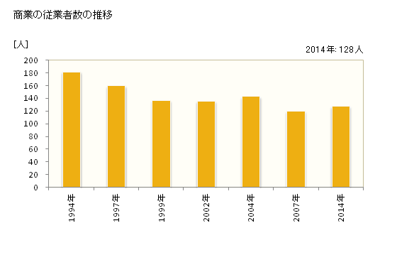 グラフ 年次 椎葉村(ｼｲﾊﾞｿﾝ 宮崎県)の商業の状況 商業の従業者数の推移
