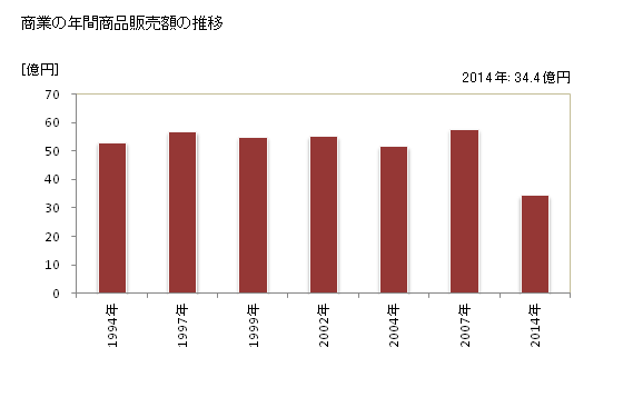グラフ 年次 美郷町(ﾐｻﾄﾁｮｳ 宮崎県)の商業の状況 商業の年間商品販売額の推移