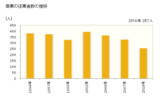 グラフ 年次 美郷町(ﾐｻﾄﾁｮｳ 宮崎県)の商業の状況 商業の従業者数の推移