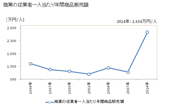 グラフ 年次 日之影町(ﾋﾉｶｹﾞﾁｮｳ 宮崎県)の商業の状況 商業の従業者一人当たり年間商品販売額